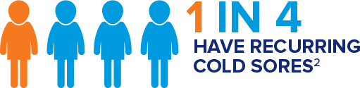 1 in 4 have recurring cold sores 1 in 4 have recurring cold sores