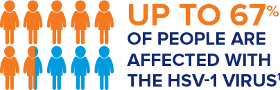 Up to 90% of people are affected with HSV1 virus Up to 90% of people are affected with HSV1 virus
